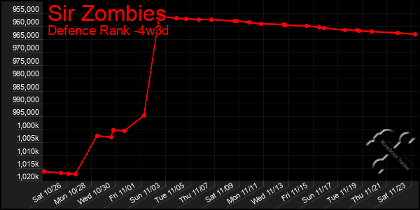 Last 31 Days Graph of Sir Zombies