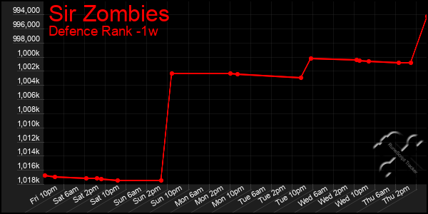 Last 7 Days Graph of Sir Zombies