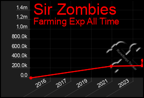 Total Graph of Sir Zombies