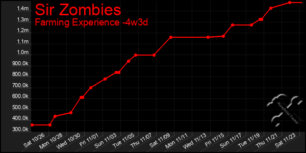 Last 31 Days Graph of Sir Zombies