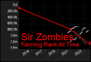 Total Graph of Sir Zombies