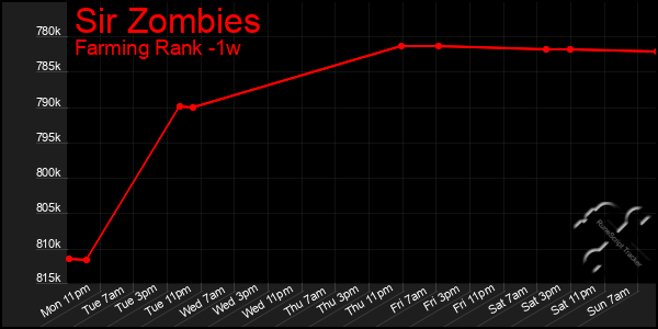 Last 7 Days Graph of Sir Zombies