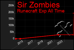 Total Graph of Sir Zombies