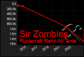 Total Graph of Sir Zombies