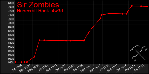 Last 31 Days Graph of Sir Zombies