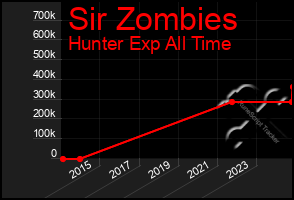 Total Graph of Sir Zombies