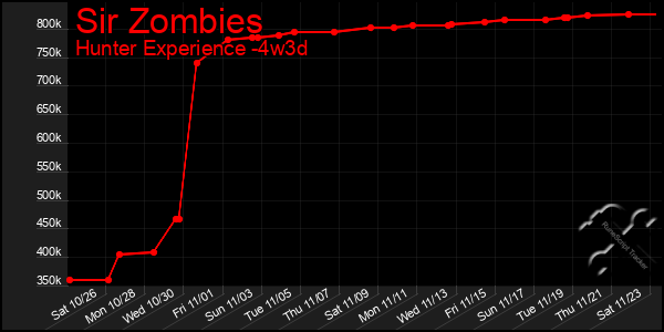 Last 31 Days Graph of Sir Zombies