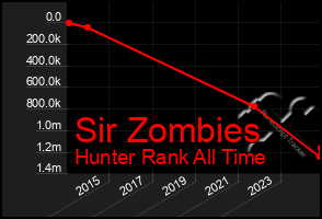 Total Graph of Sir Zombies