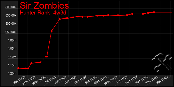 Last 31 Days Graph of Sir Zombies