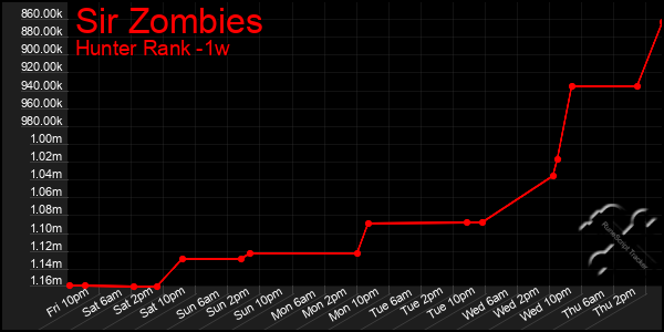 Last 7 Days Graph of Sir Zombies