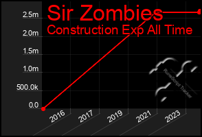 Total Graph of Sir Zombies