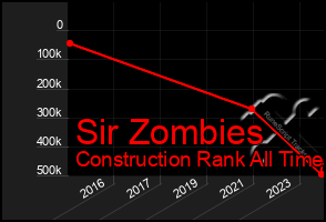 Total Graph of Sir Zombies