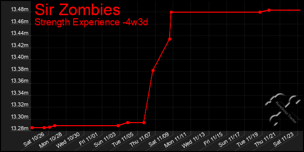 Last 31 Days Graph of Sir Zombies