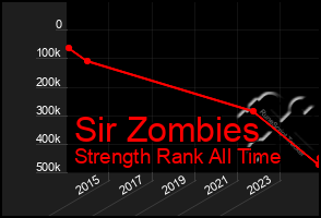 Total Graph of Sir Zombies