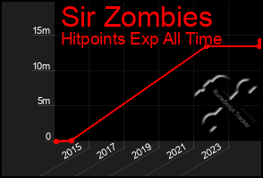 Total Graph of Sir Zombies