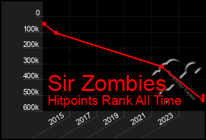 Total Graph of Sir Zombies