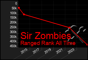 Total Graph of Sir Zombies