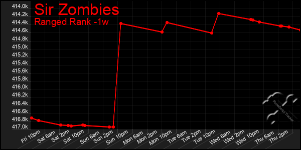 Last 7 Days Graph of Sir Zombies