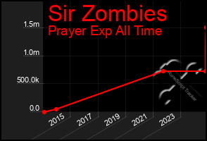 Total Graph of Sir Zombies