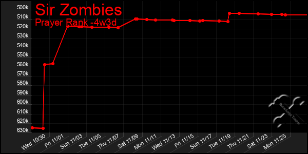 Last 31 Days Graph of Sir Zombies