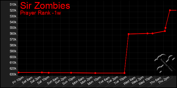 Last 7 Days Graph of Sir Zombies