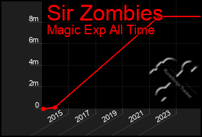 Total Graph of Sir Zombies