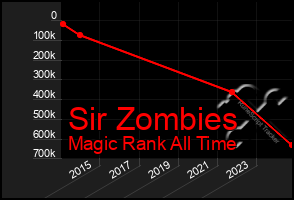 Total Graph of Sir Zombies