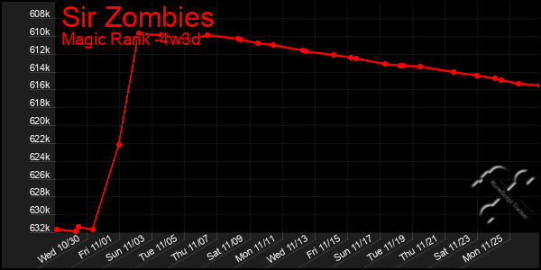 Last 31 Days Graph of Sir Zombies