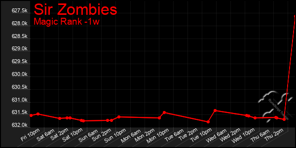 Last 7 Days Graph of Sir Zombies