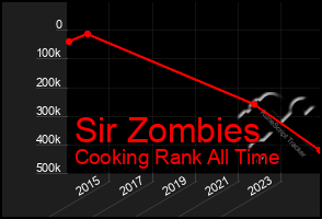 Total Graph of Sir Zombies