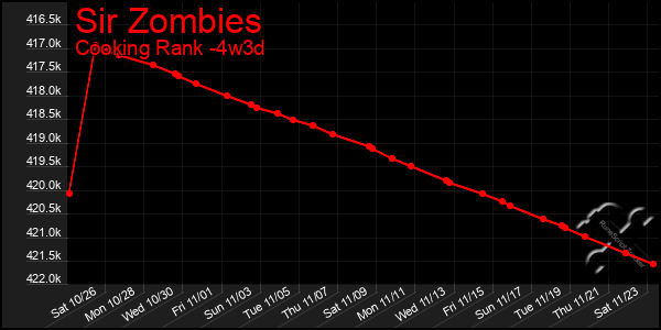 Last 31 Days Graph of Sir Zombies