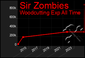 Total Graph of Sir Zombies