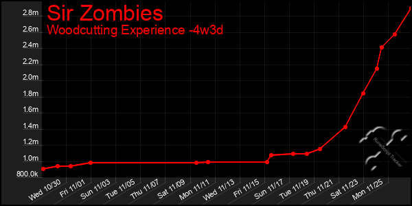 Last 31 Days Graph of Sir Zombies