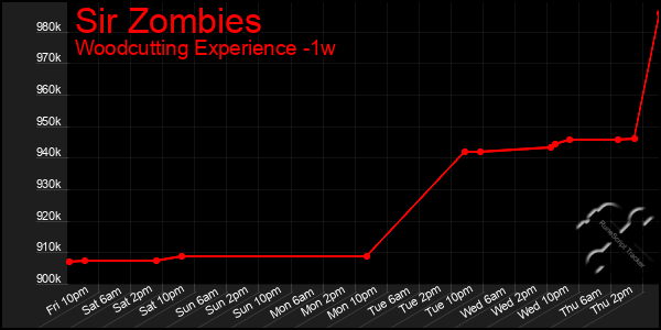 Last 7 Days Graph of Sir Zombies