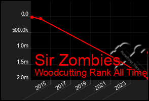 Total Graph of Sir Zombies