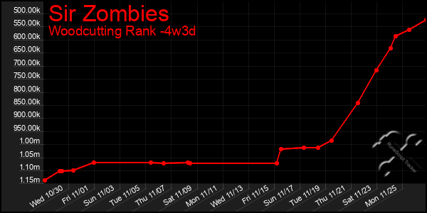 Last 31 Days Graph of Sir Zombies