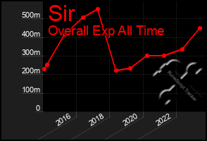 Total Graph of Sir