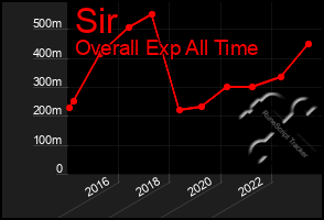 Total Graph of Sir