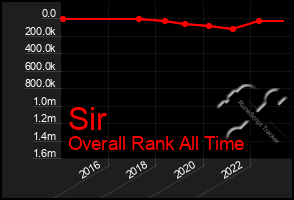 Total Graph of Sir