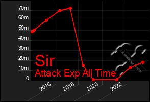 Total Graph of Sir