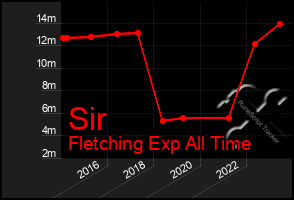 Total Graph of Sir