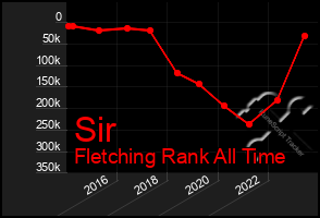 Total Graph of Sir