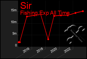 Total Graph of Sir