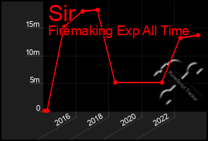 Total Graph of Sir