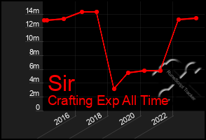 Total Graph of Sir