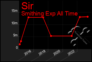 Total Graph of Sir