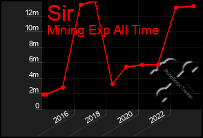 Total Graph of Sir