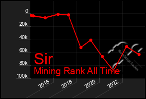 Total Graph of Sir