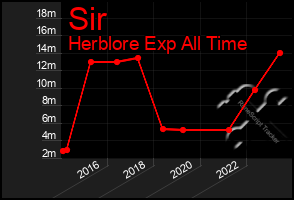 Total Graph of Sir