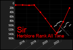 Total Graph of Sir